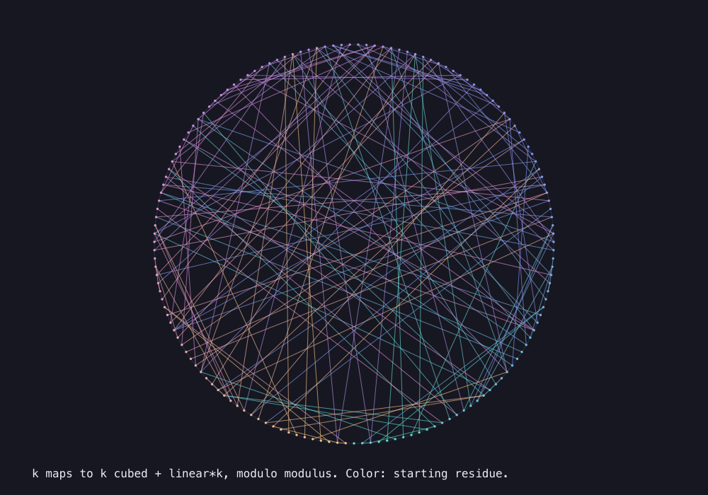 Output generated by this C program: Cubic permutation loom