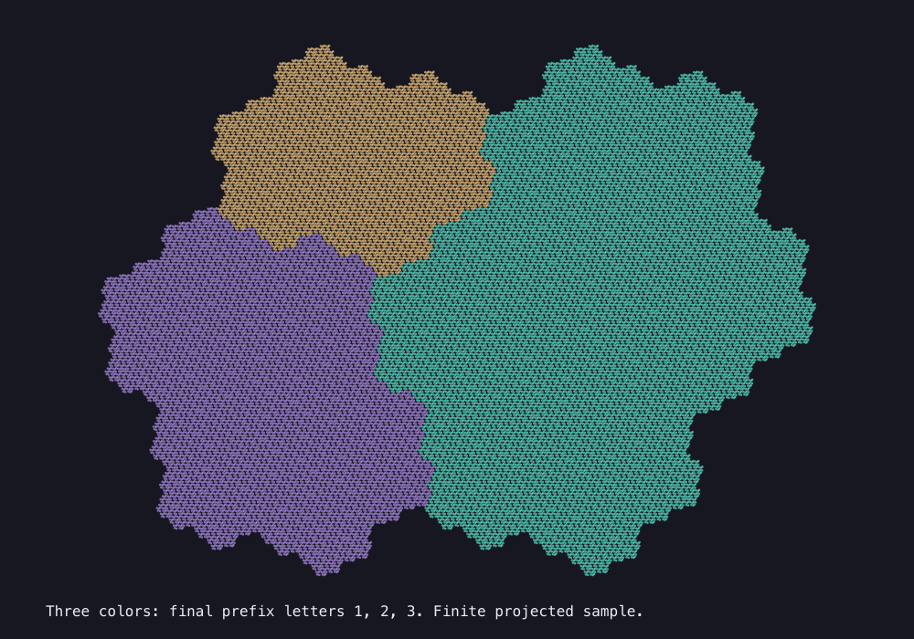 Output generated by this C program: Tribonacci Rauzy tile