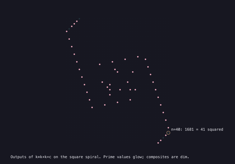 Output generated by this C program: Euler’s luminous parabola