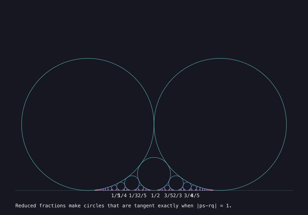 Output generated by this C program: Ford circles