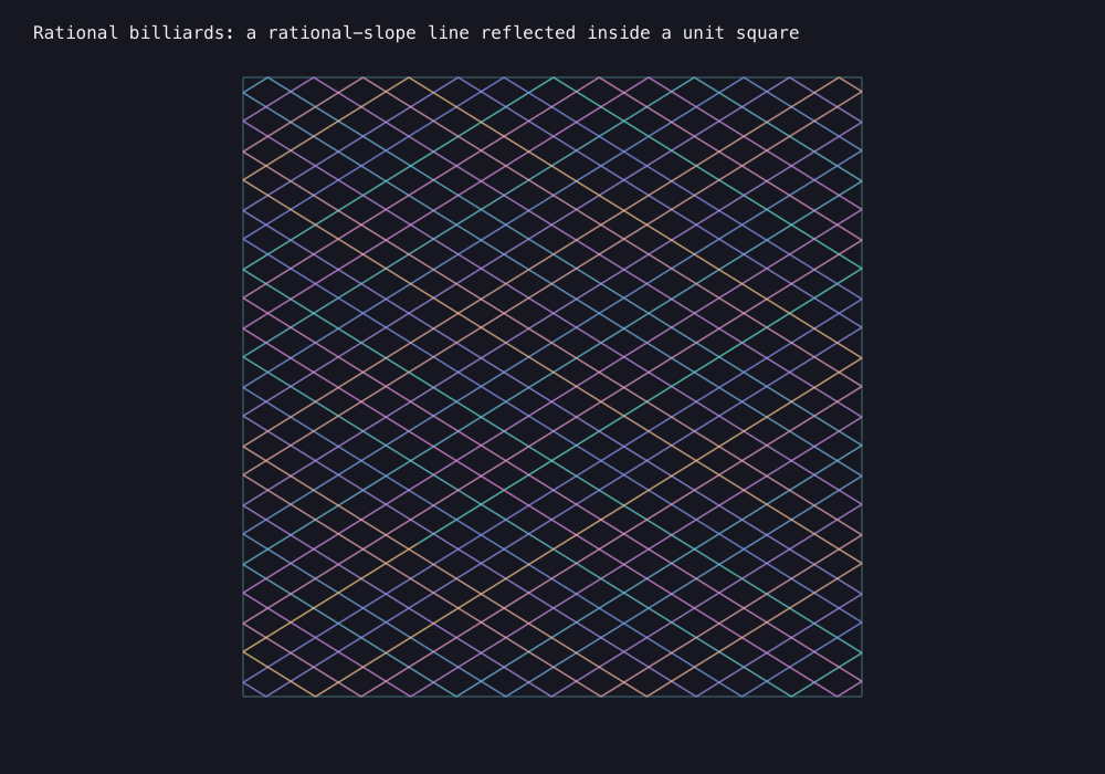 Output generated by this C program: Rational billiard embroidery