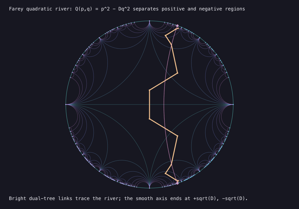 Output generated by this C program: Conway’s quadratic river