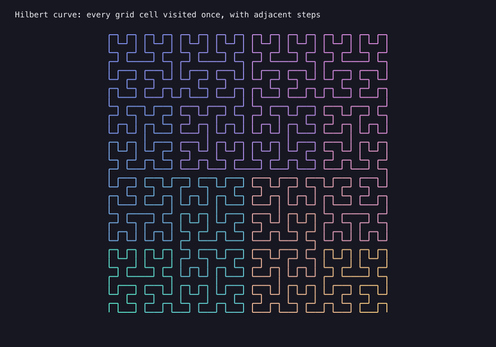 Output generated by this C program: Hilbert’s binary labyrinth