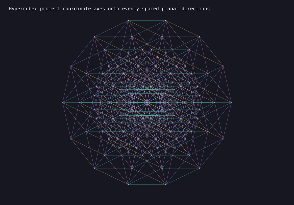 Output generated by this C program: Hamming cube constellation
