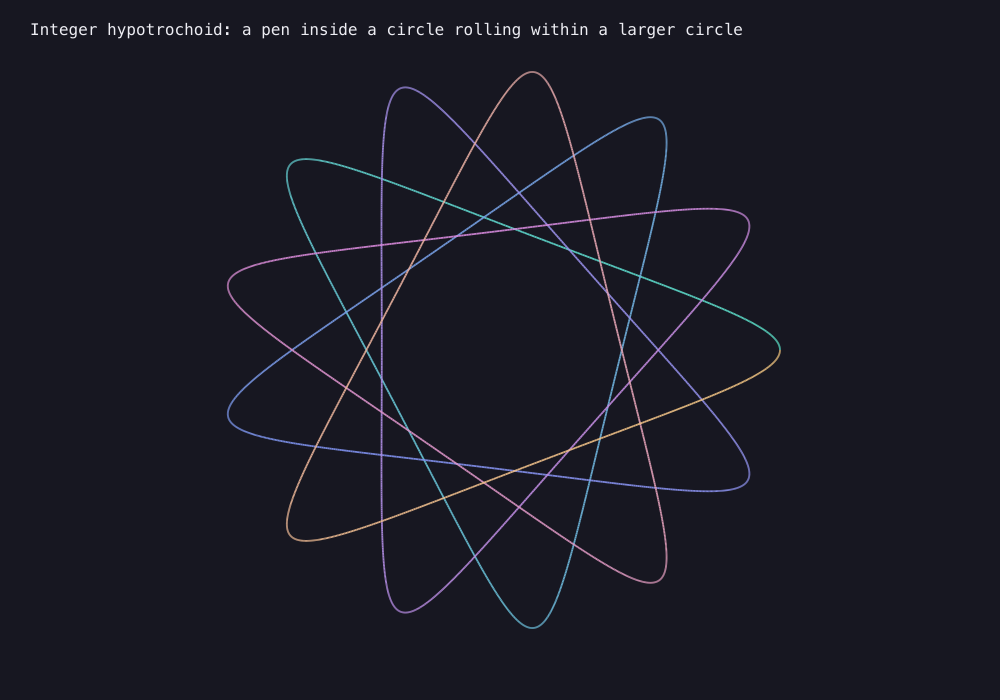 Output generated by this C program: Integer gear filigree