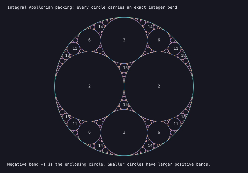 Output generated by this C program: Integral Apollonian gasket