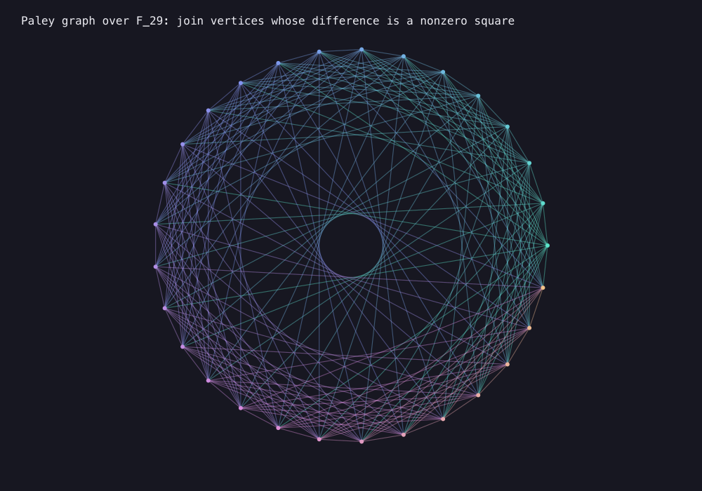 Output generated by this C program: Paley residue rosette