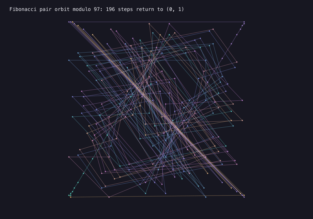 Output generated by this C program: Pisano’s Fibonacci return