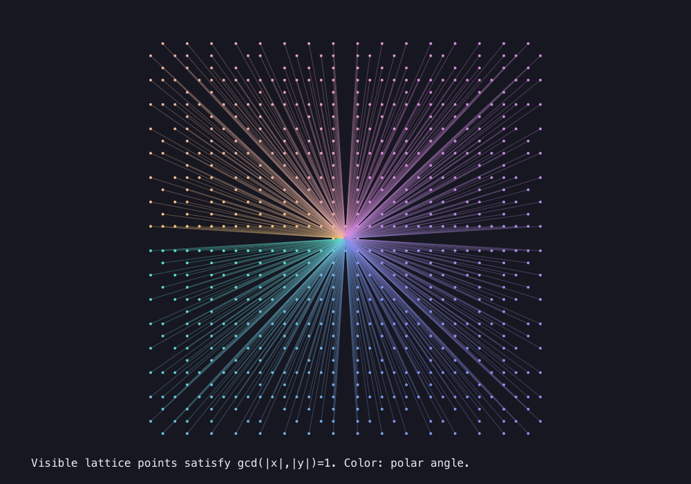 Output generated by this C program: The visible lattice orchard