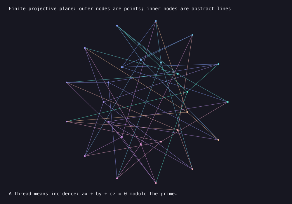 Output generated by this C program: Finite projective incidence