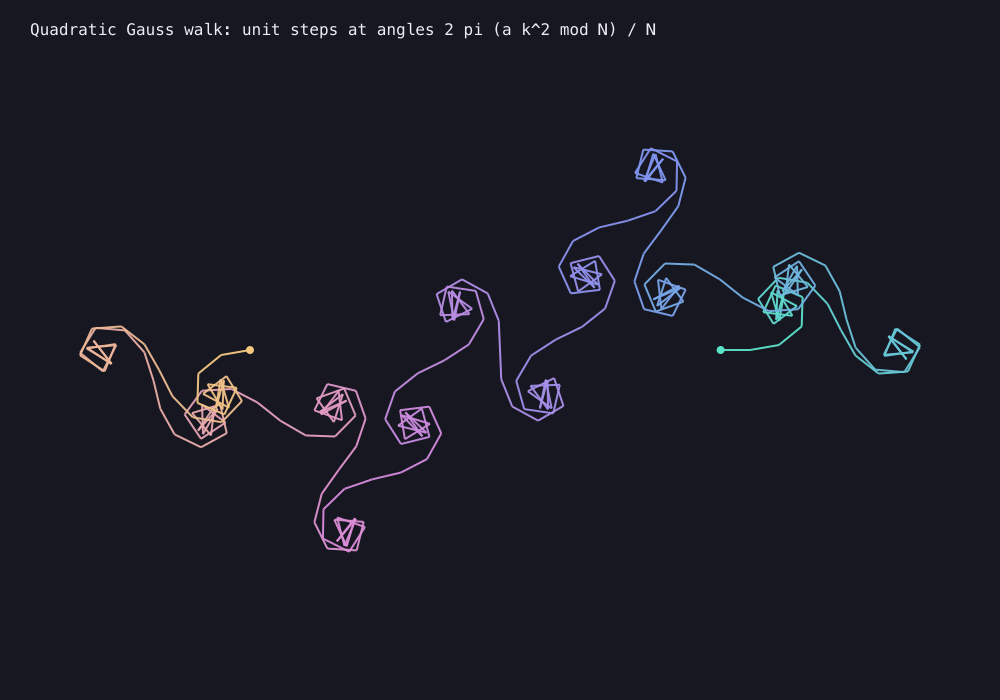 Output generated by this C program: Gauss-sum curlicues