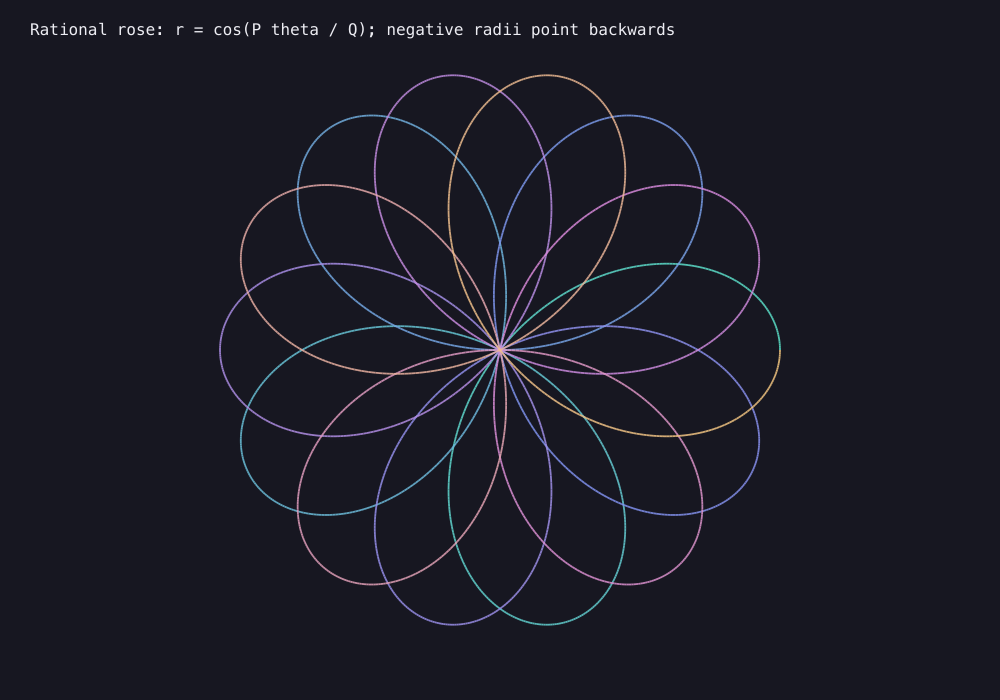 Output generated by this C program: Rational rose harmonics