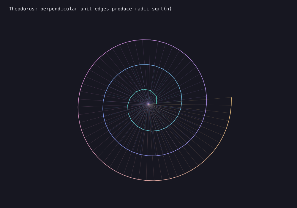 Output generated by this C program: Theodorus’s square-root sail