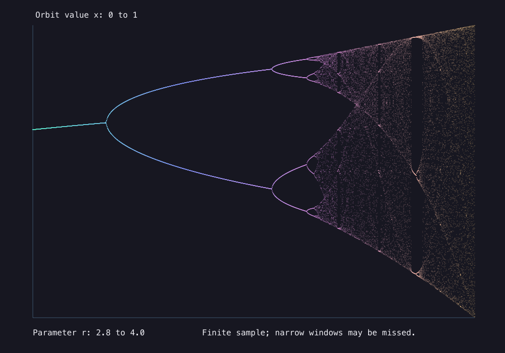 Output generated by this C program: The quadratic road to chaos