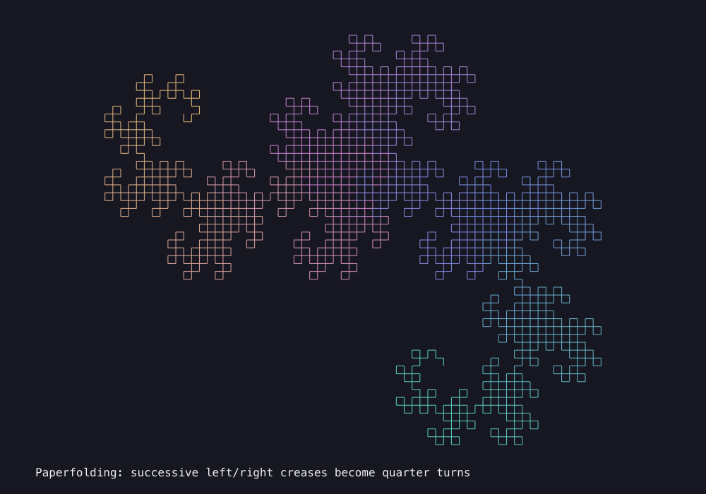 Output generated by this C program: Paperfolding dragon trace