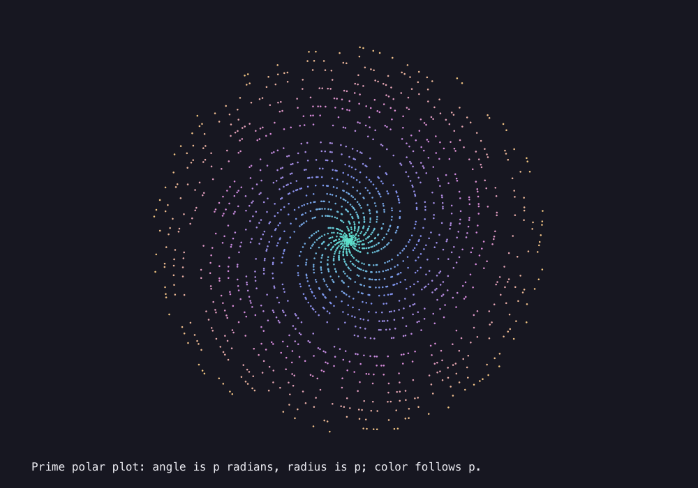 Output generated by this C program: Polar primes