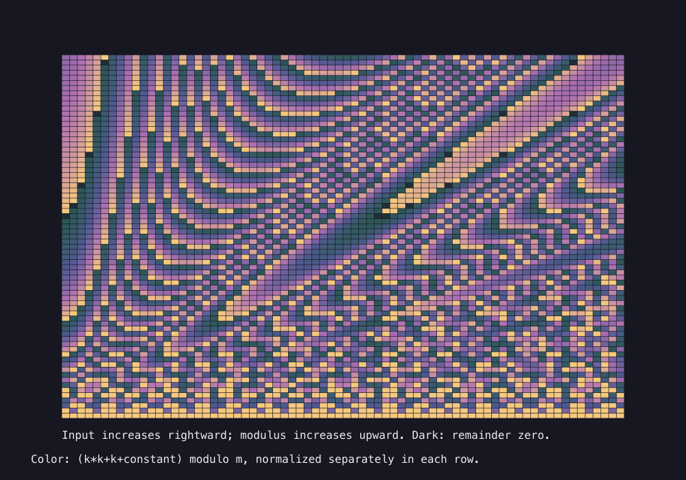 Output generated by this C program: Euler’s residue tapestry