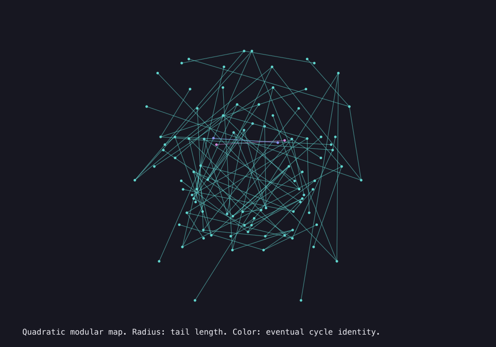 Output generated by this C program: Finite orbit constellations