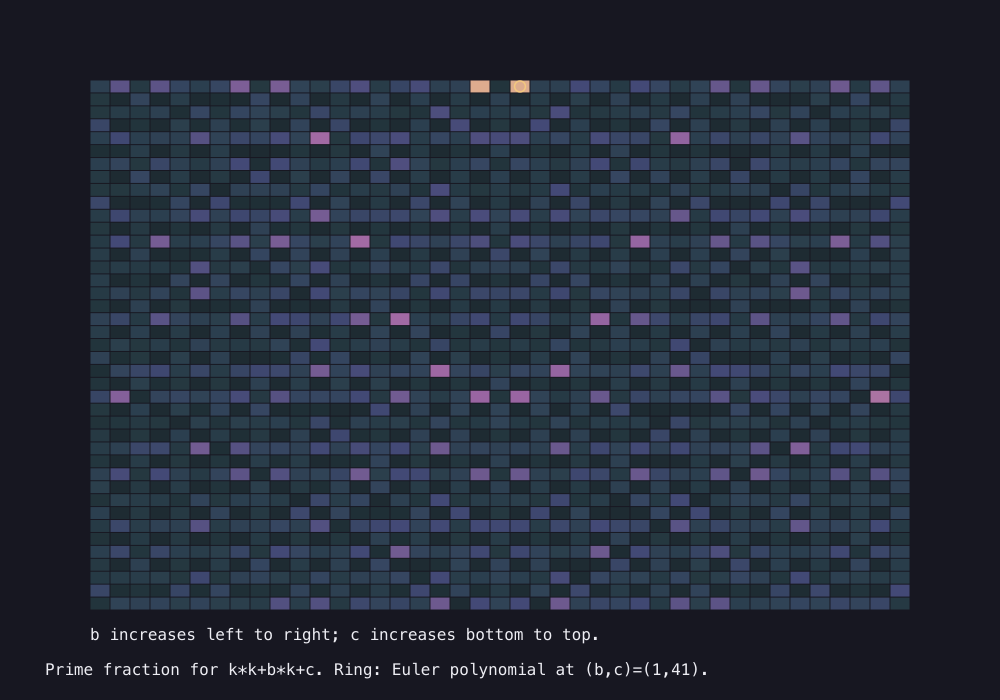 Output generated by this C program: The quadratic orchard