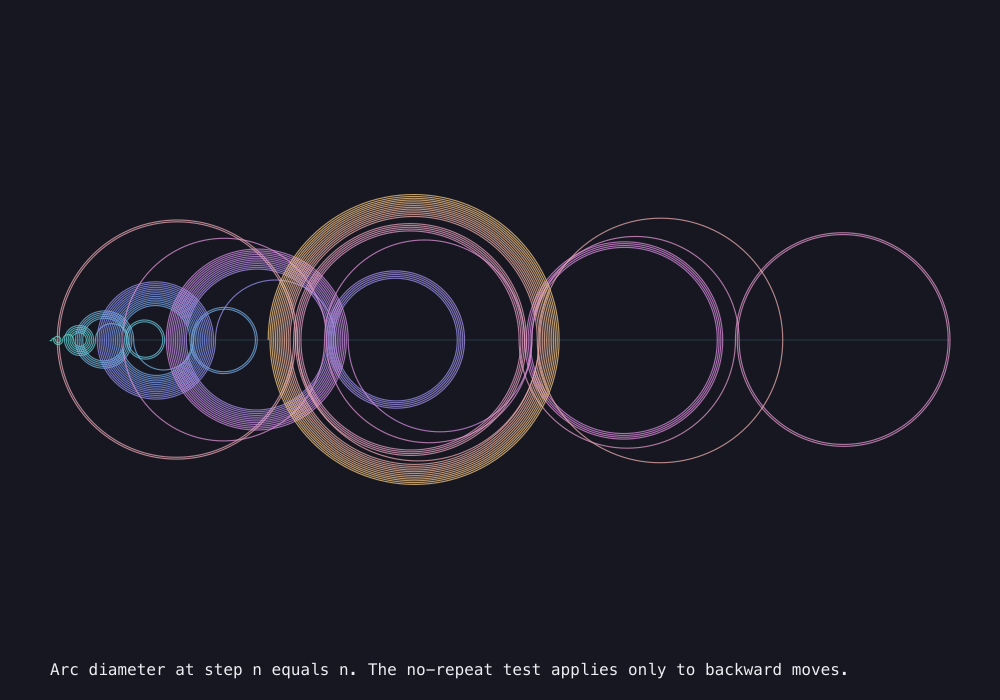 Output generated by this C program: Recamán arcs