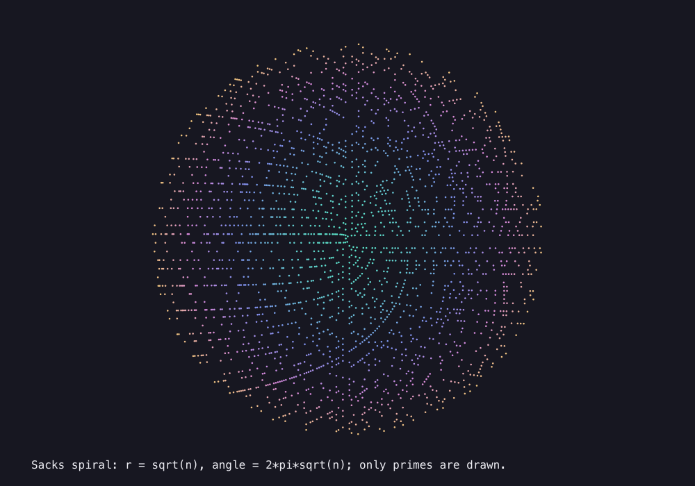 Output generated by this C program: Sacks spiral