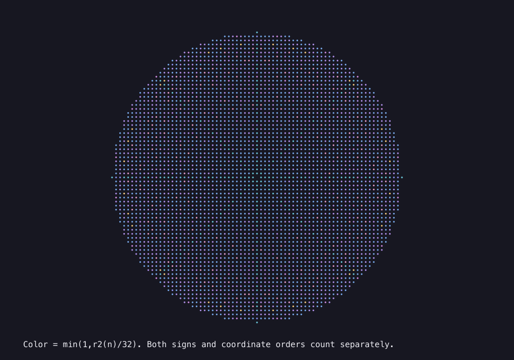 Output generated by this C program: The representation halos