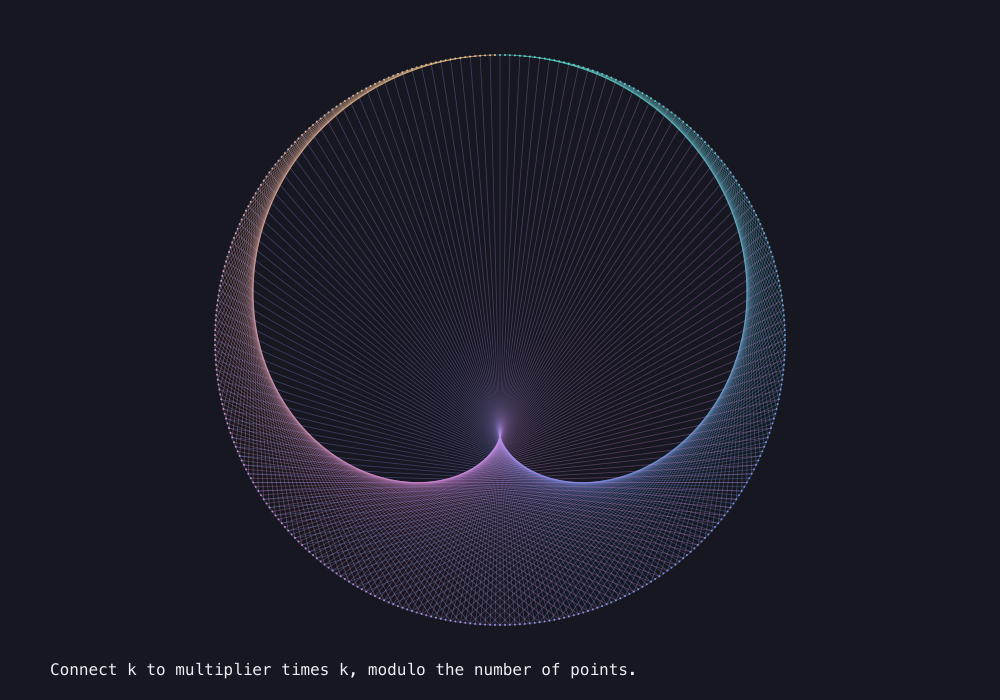 Output generated by this C program: Times-table circle