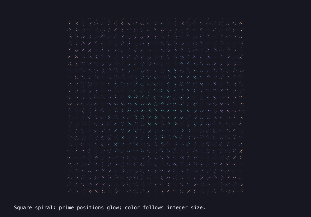 Output generated by this C program: Ulam spiral